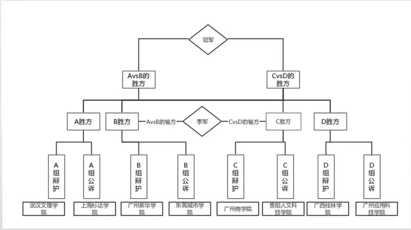 法学院模拟法庭参赛队伍进入广东省首届应用型高校法学专业模拟法庭竞赛半决赛