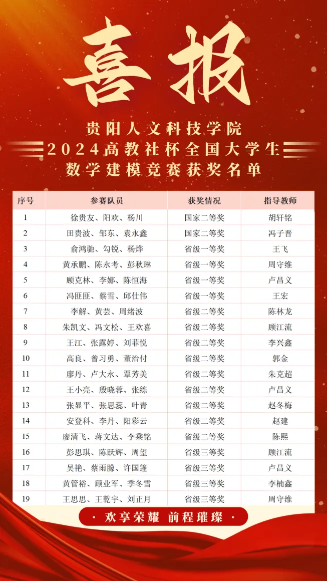 喜报 | 伟德在2024年“高教社杯”全国大学生数学建模竞赛中喜获佳绩