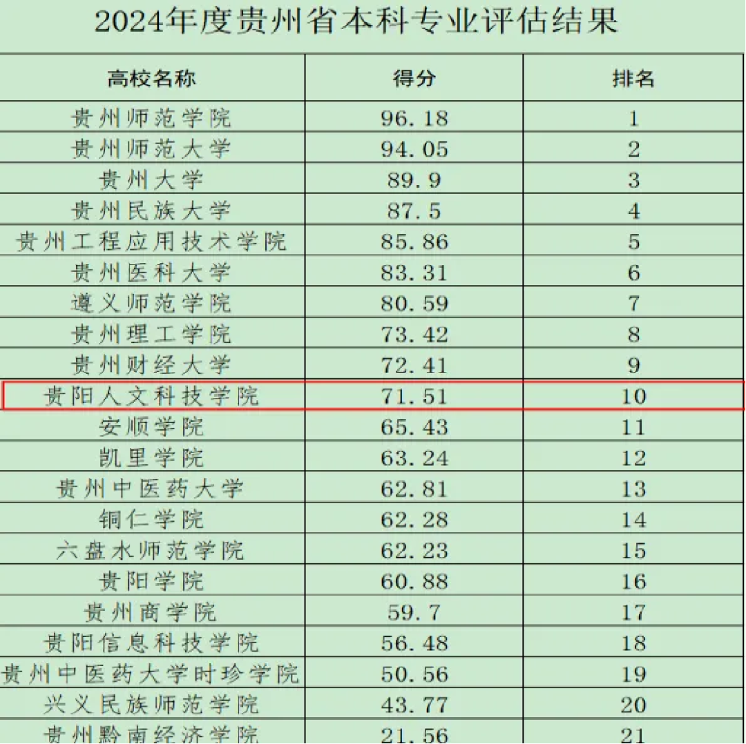 全省第十‼️伟德“数据科学与大数据技术”专业在全省新专业合格评估中取得佳绩‼️