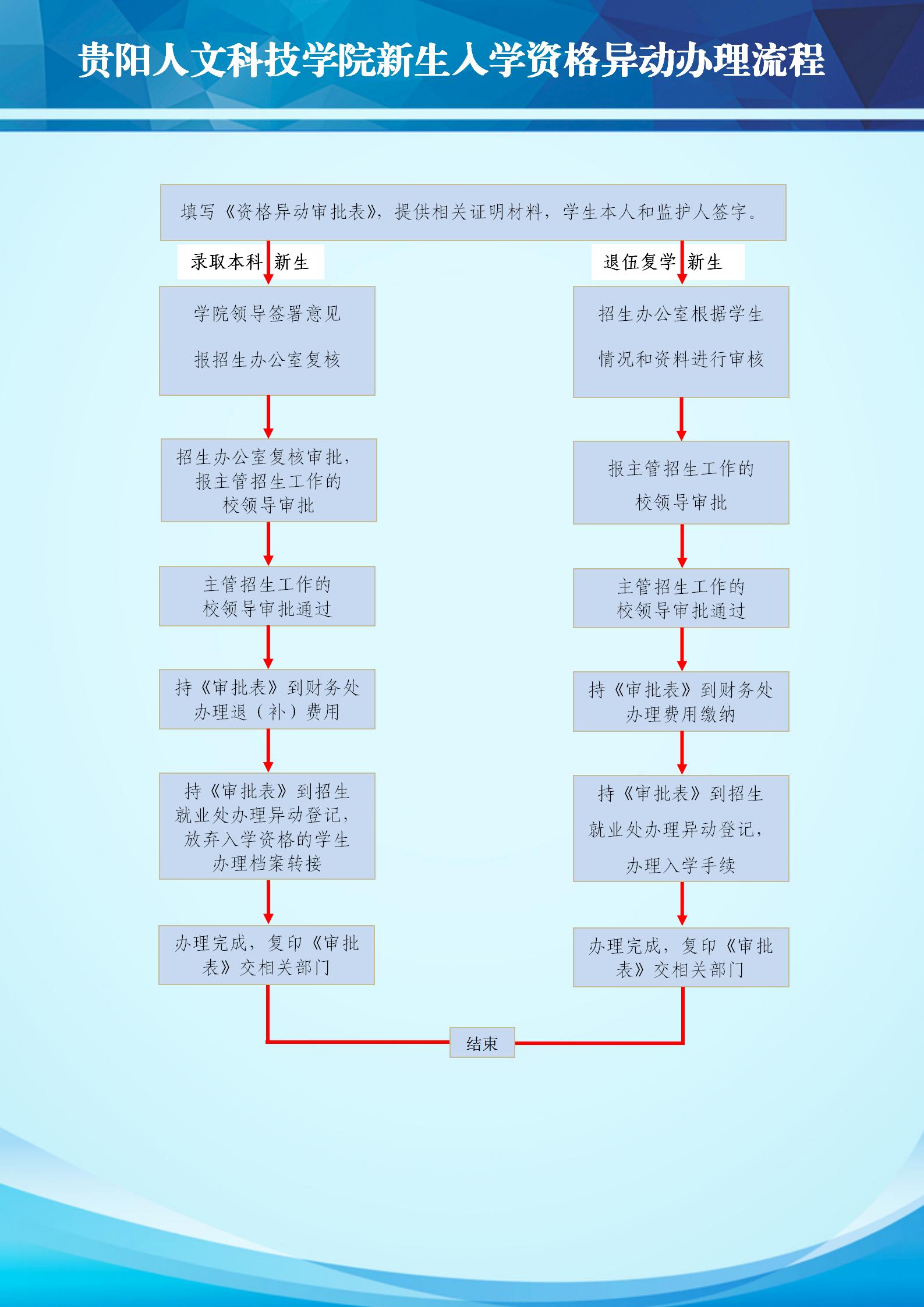 伟德国际1949官网新生入学资格异动办理流程.jpg